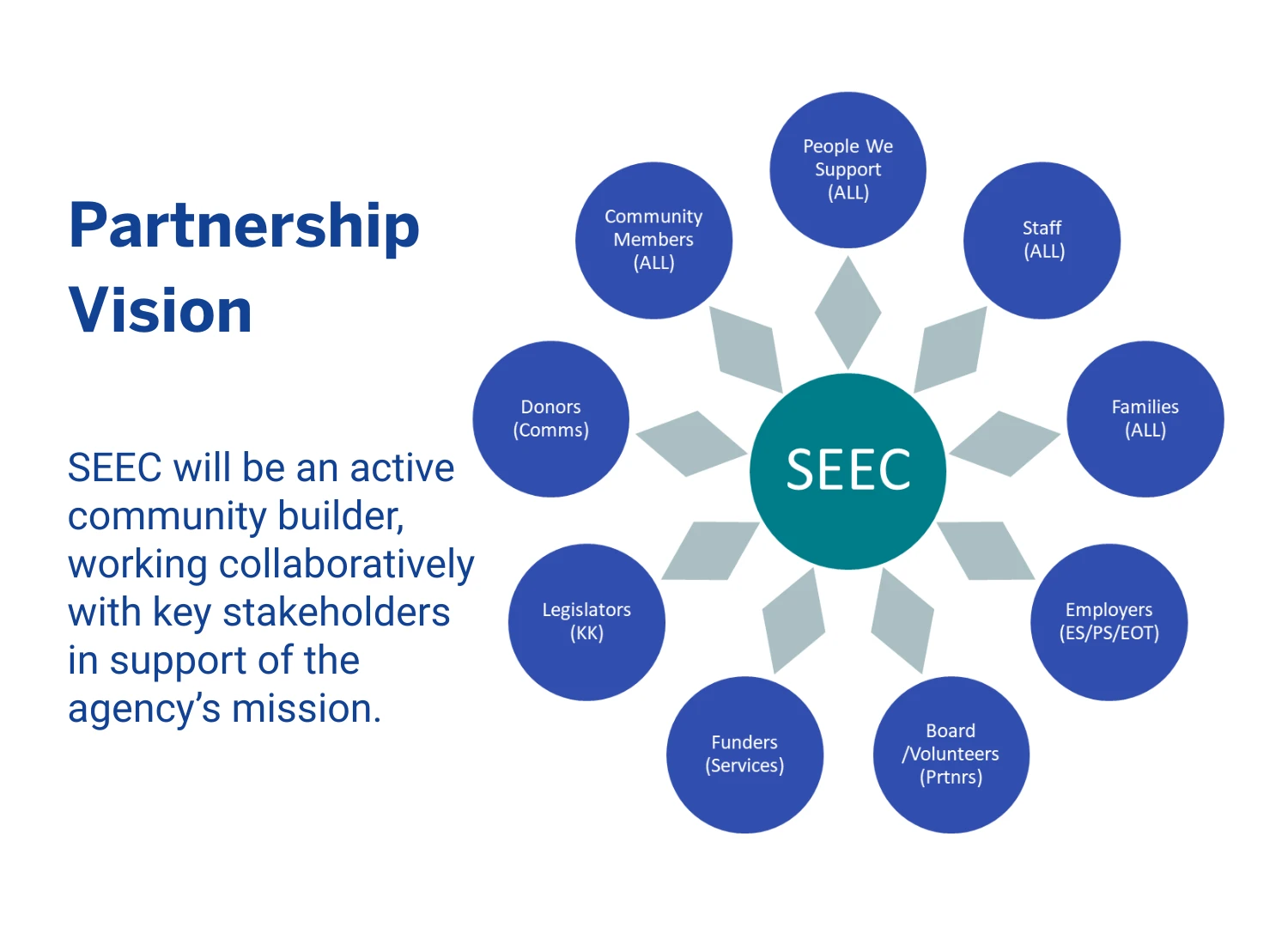 Sunburst diagram with teal SEEC center and blue stakeholders around it, illustrating nonprofit partnership vision.